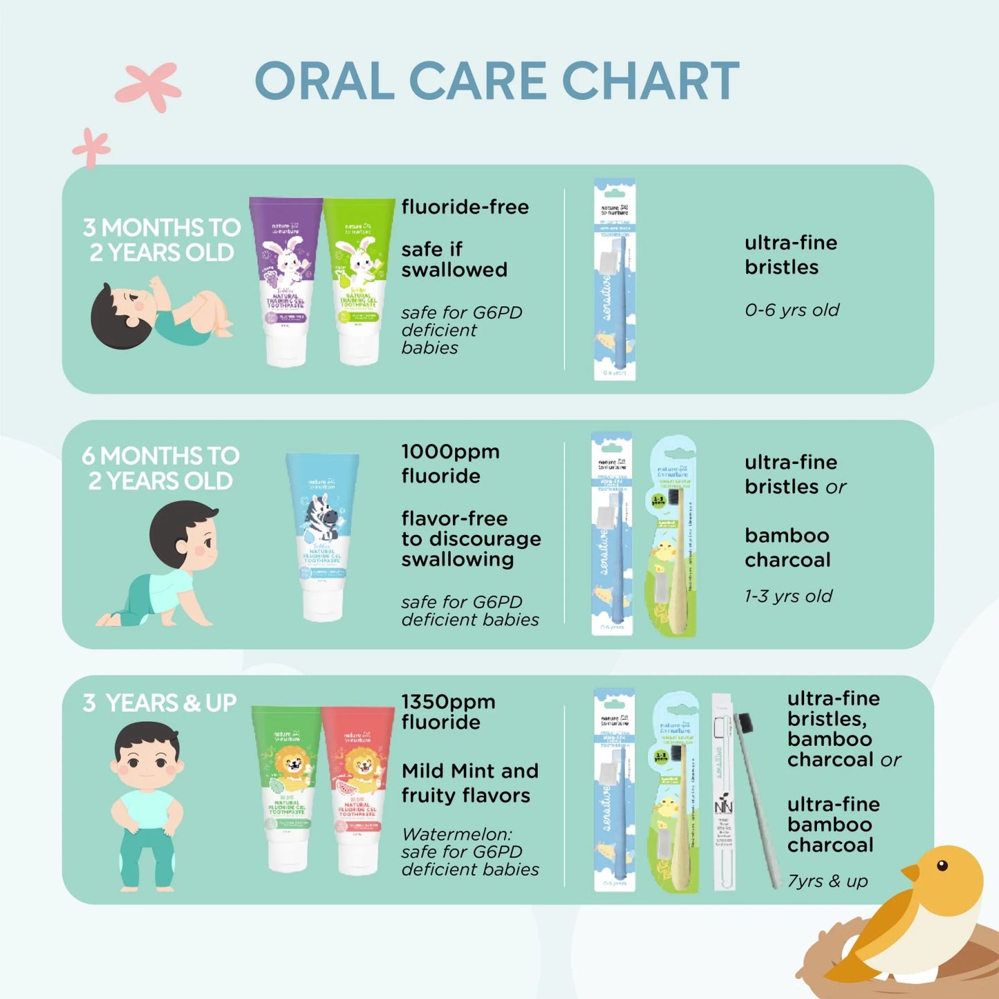 Nature to Nurture Toddler Training Gel Toothpaste 50ML, 3 months to 2 years old